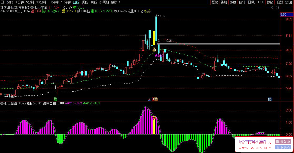 通达信〖起点〗副图+选股,股价突破上轨强势买入信号_展示图_02