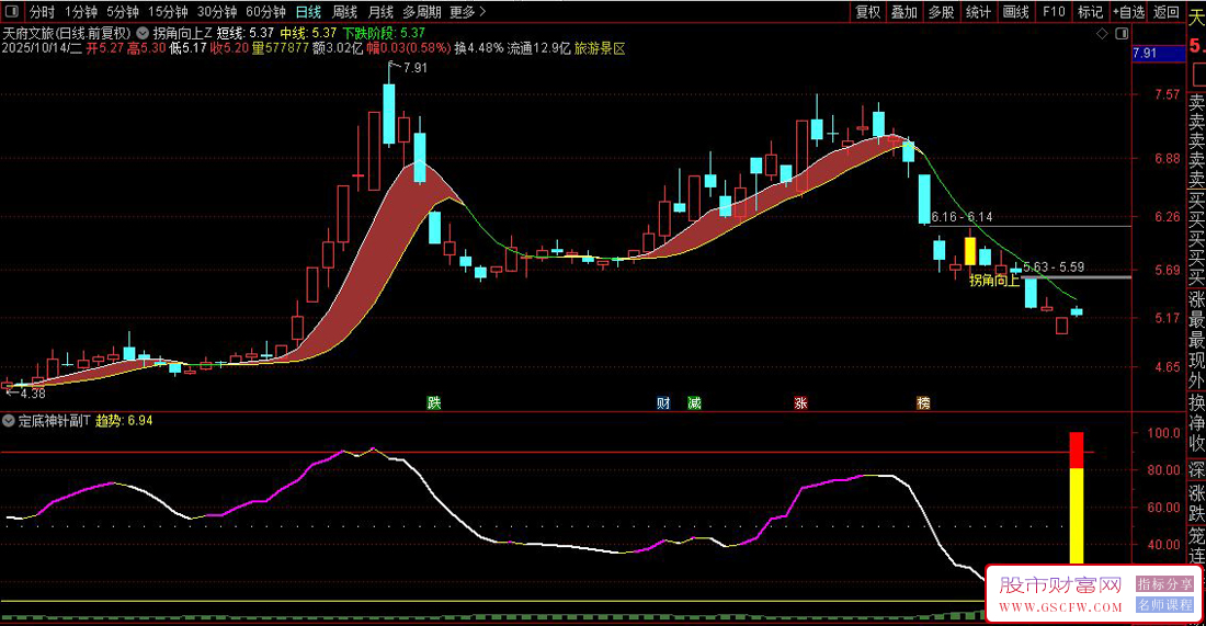 通达信〖拐角向上〗主图+选股,放量突破60日均线提示信号_展示图_03
