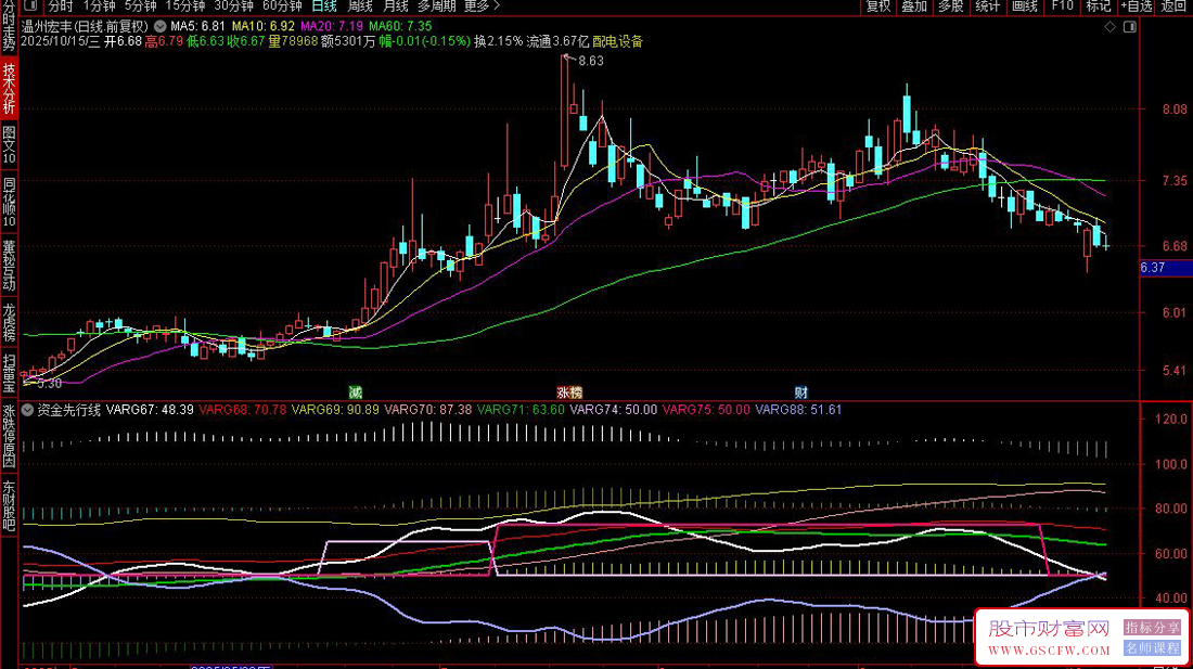 通达信〖资金先行线〗副图指标,洞悉主力动向的智能导航仪_展示图_02