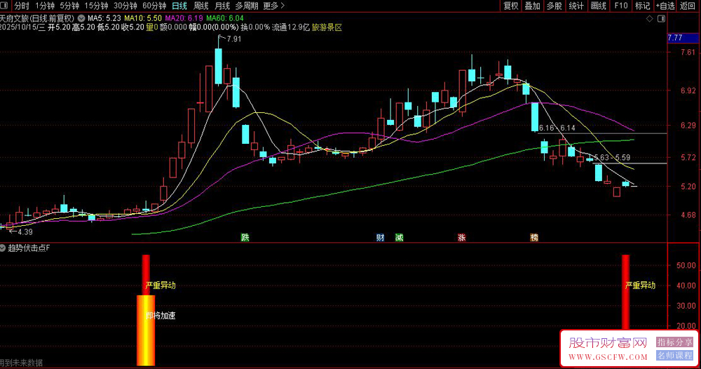通达信〖趋势伏击点〗套装指标,严重异动+即将加速,找波段主升浪_展示图_01