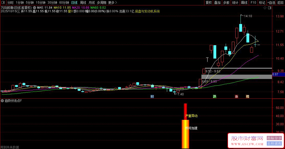 通达信〖趋势伏击点〗套装指标,严重异动+即将加速,找波段主升浪_展示图_02