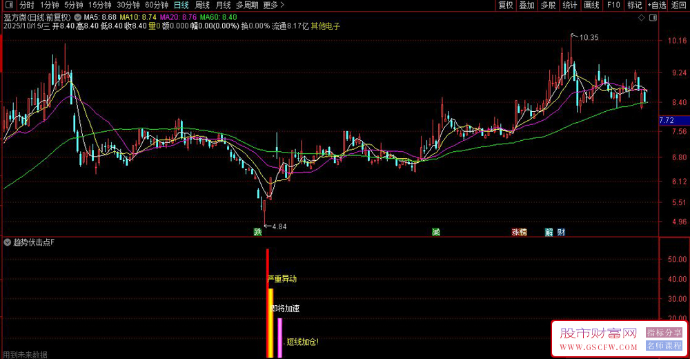 通达信〖趋势伏击点〗套装指标,严重异动+即将加速,找波段主升浪_展示图_04