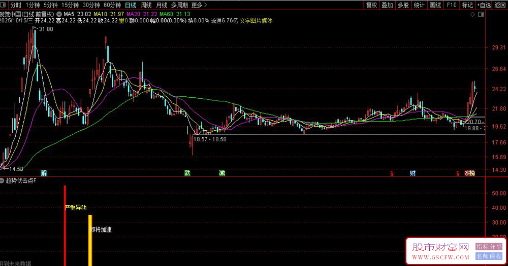 通达信〖趋势伏击点〗套装指标,严重异动+即将加速,找波段主升浪_展示图_05