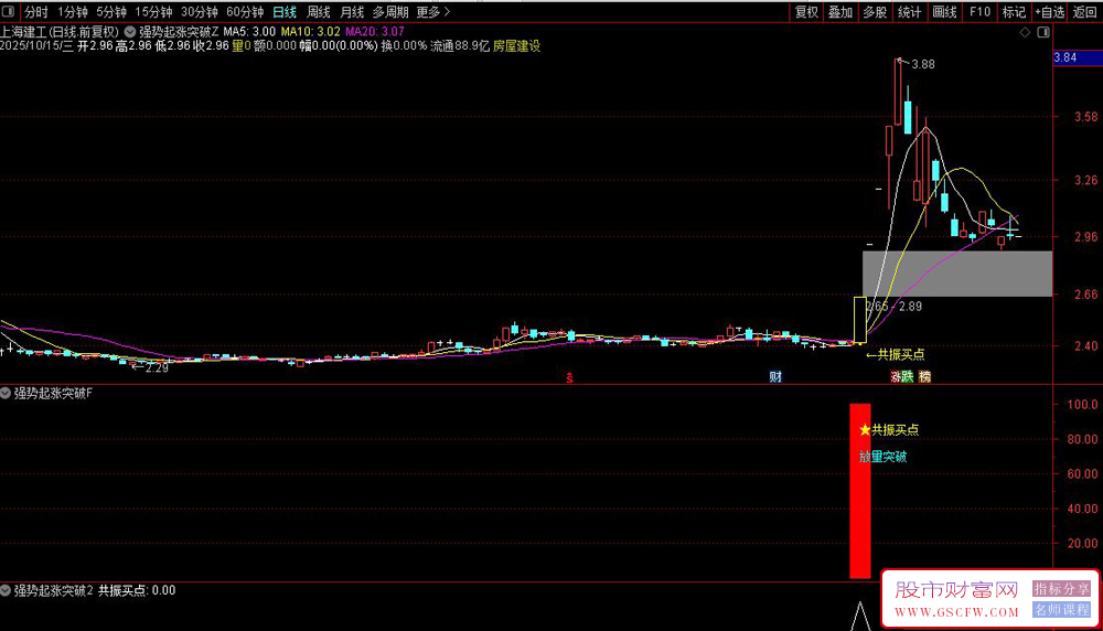 通达信【强势起涨突破】价格、均线、量能以及突破信号形成合力共振买点,主副图+选股_展示图_02