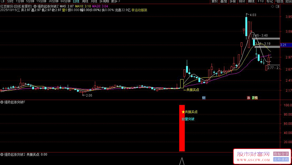 通达信【强势起涨突破】价格、均线、量能以及突破信号形成合力共振买点,主副图+选股_展示图_07