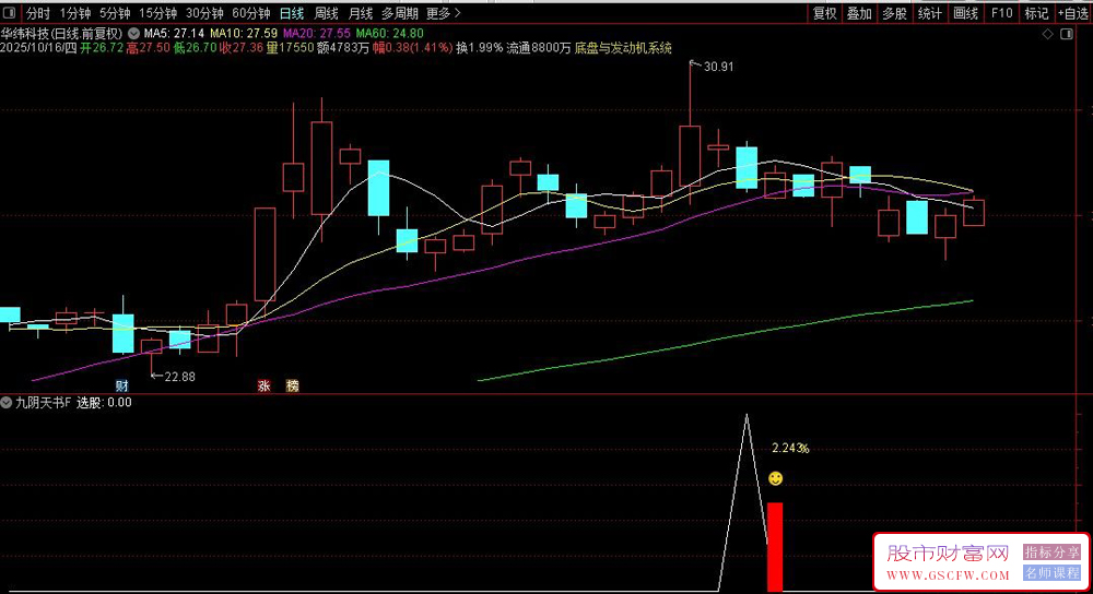 通达信〖九阴天书〗尾盘短线阴买T+1思路,副图+选股,指标源码_展示图_06