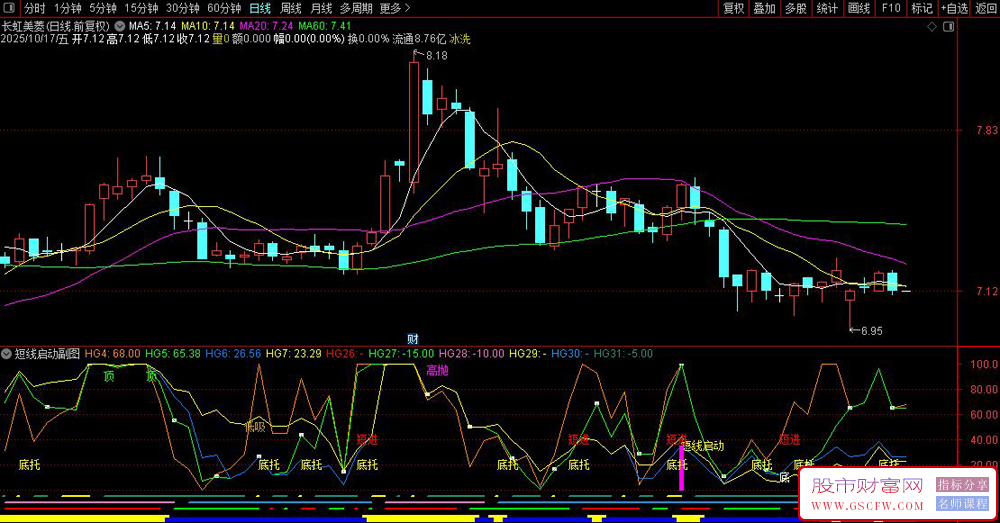 通达信〖短线启动〗副图指标,精准捕捉个股起爆点的利器_展示图_01 通达信〖短线启动〗副图指标,精准捕捉个股起爆点的利器_展示图_01