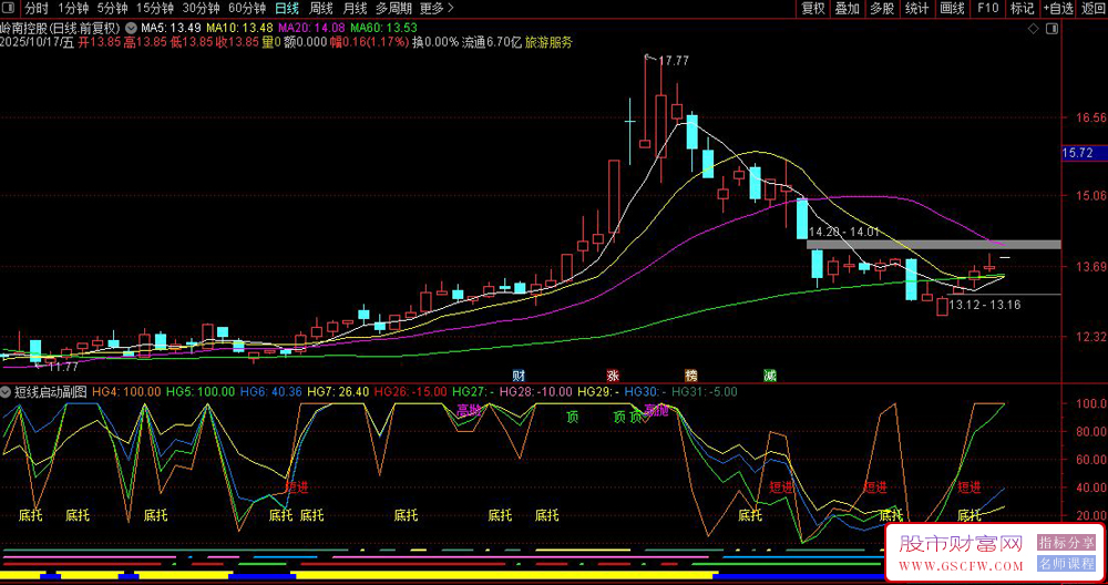 通达信〖短线启动〗副图指标,精准捕捉个股起爆点的利器_展示图_03 通达信〖短线启动〗副图指标,精准捕捉个股起爆点的利器_展示图_03