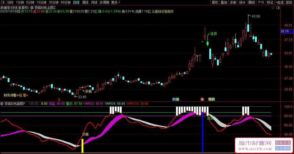 【顶底时机】波段操盘策略,精确捕捉抄底逃顶信号,主副图+选股_展示图_01 【顶底时机】波段操盘策略,精确捕捉抄底逃顶信号,主副图+选股_展示图_01