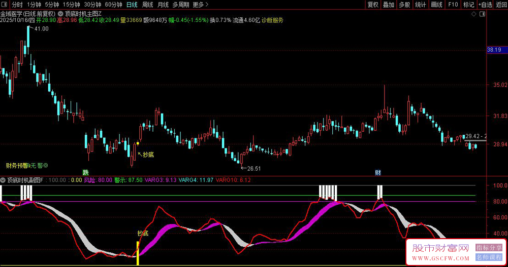 【顶底时机】波段操盘策略,精确捕捉抄底逃顶信号,主副图+选股_展示图_02 【顶底时机】波段操盘策略,精确捕捉抄底逃顶信号,主副图+选股_展示图_02