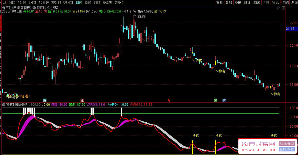 【顶底时机】波段操盘策略,精确捕捉抄底逃顶信号,主副图+选股_展示图_03 【顶底时机】波段操盘策略,精确捕捉抄底逃顶信号,主副图+选股_展示图_03