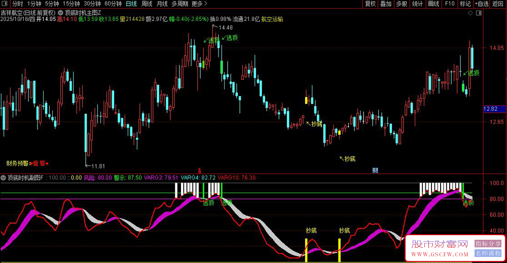 【顶底时机】波段操盘策略,精确捕捉抄底逃顶信号,主副图+选股_展示图_04 【顶底时机】波段操盘策略,精确捕捉抄底逃顶信号,主副图+选股_展示图_04