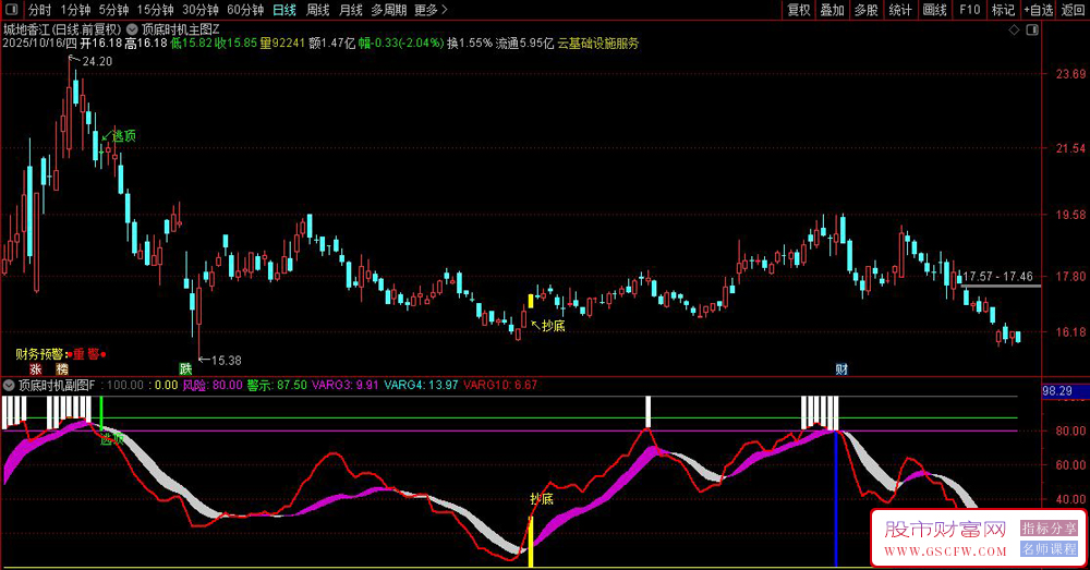 【顶底时机】波段操盘策略,精确捕捉抄底逃顶信号,主副图+选股_展示图_05 【顶底时机】波段操盘策略,精确捕捉抄底逃顶信号,主副图+选股_展示图_05