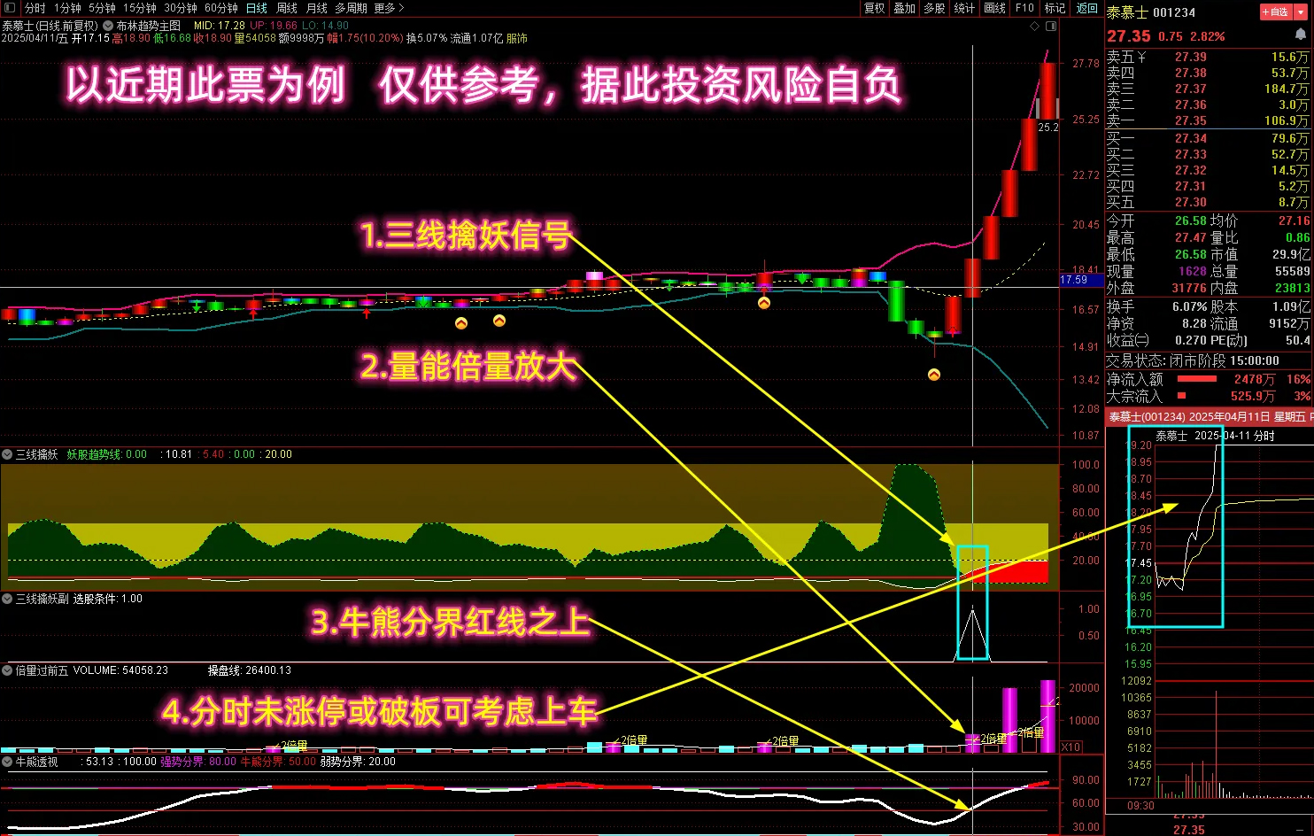 通达信【三线擒妖战法】多个牛叉指标共振系列,捕捉爆发行情信号,主副图+选股_展示图_01 ...
