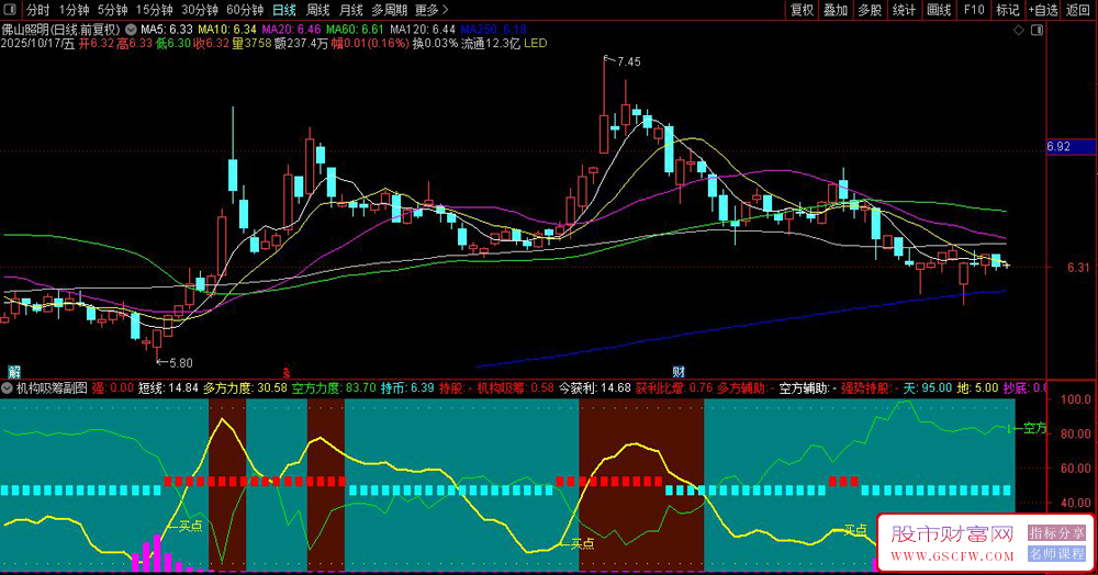 机构吸筹——判断股票买卖时机,通过多空力量对比和趋势分析生成交易信号_展示图_01 机构吸筹——判断股票买卖时机,通过多空力量对比和趋势分析生成交易信号_展示图_01