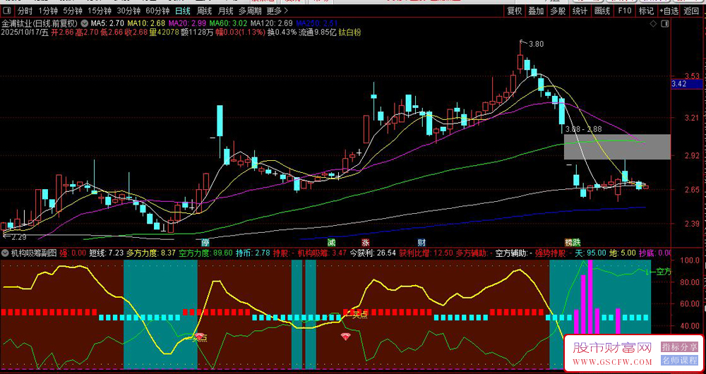 机构吸筹——判断股票买卖时机,通过多空力量对比和趋势分析生成交易信号_展示图_04 机构吸筹——判断股票买卖时机,通过多空力量对比和趋势分析生成交易信号_展示图_04