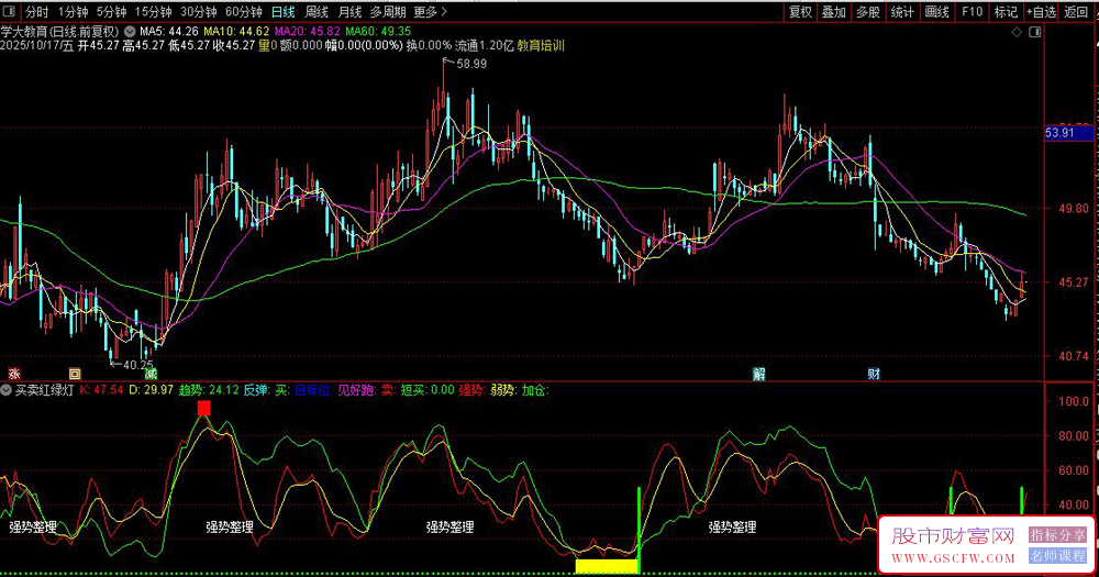 通达信〖买卖红绿灯〗副图指标,通过多周期价格波动计算市场强弱信号_展示图_01 通达信〖买卖红绿灯〗副图指标,通过多周期价格波动计算市场强弱信号_展示图_01