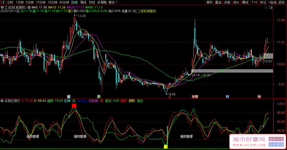通达信〖买卖红绿灯〗副图指标,通过多周期价格波动计算市场强弱信号_展示图_02 通达信〖买卖红绿灯〗副图指标,通过多周期价格波动计算市场强弱信号_展示图_02