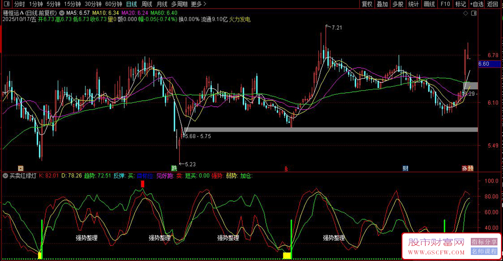 通达信〖买卖红绿灯〗副图指标,通过多周期价格波动计算市场强弱信号_展示图_04 通达信〖买卖红绿灯〗副图指标,通过多周期价格波动计算市场强弱信号_展示图_04