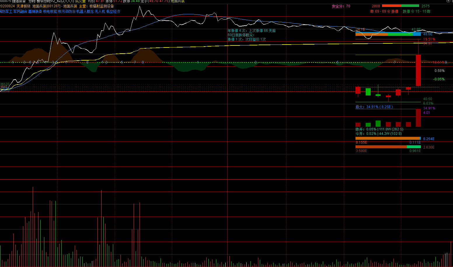 通达信【板爷分时标准版V2.6】某平台上价值600,的短线看盘分时主图,功能丰富且美观_展示图_03 ... ... 通达信【板爷分时标准版V2.6】某平台上价值600,的短线看盘分时主图,功能丰富且美观_展示图_03 ... ...