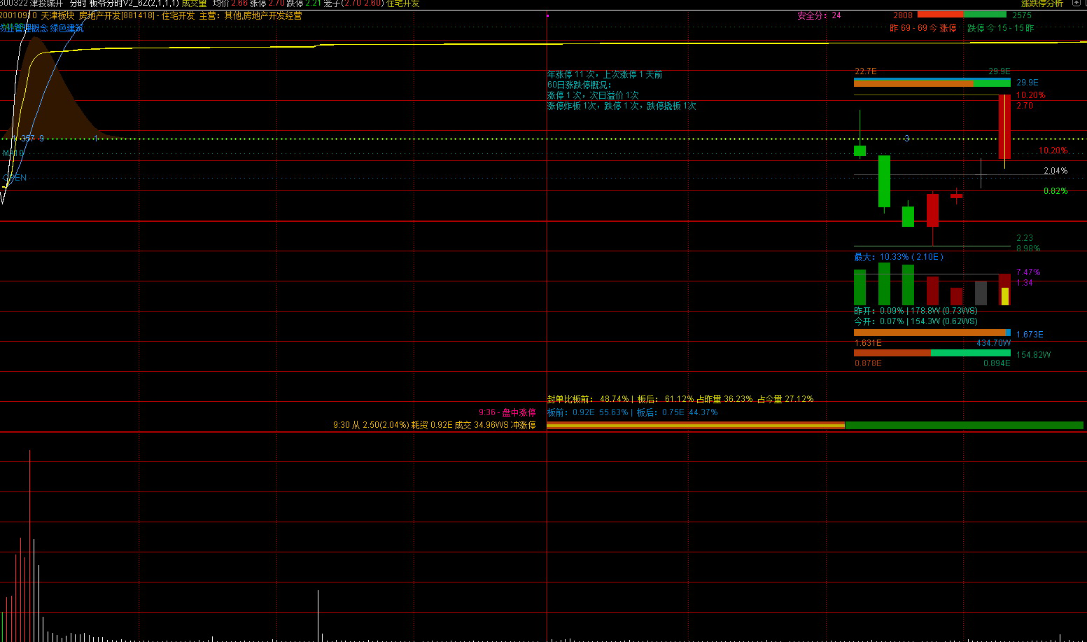 通达信【板爷分时标准版V2.6】某平台上价值600,的短线看盘分时主图,功能丰富且美观_展示图_05 ... ... 通达信【板爷分时标准版V2.6】某平台上价值600,的短线看盘分时主图,功能丰富且美观_展示图_05 ... ...