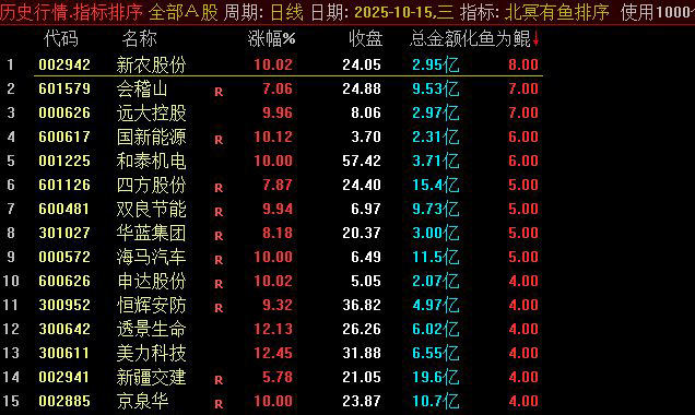 通达信【北冥有鱼】早盘竞价排序/选股指标,排序仅限电脑端,手机可选股_展示图_01 ... ... ... 通达信【北冥有鱼】早盘竞价排序/选股指标,排序仅限电脑端,手机可选股_展示图_01 ... ... ...