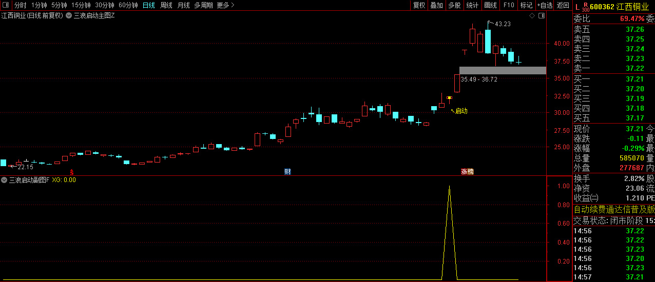【三浪启动】精准捕捉三浪主升启动点,信号较少,成功率达100%,半数以上为牛股标的_展示图_04 ...