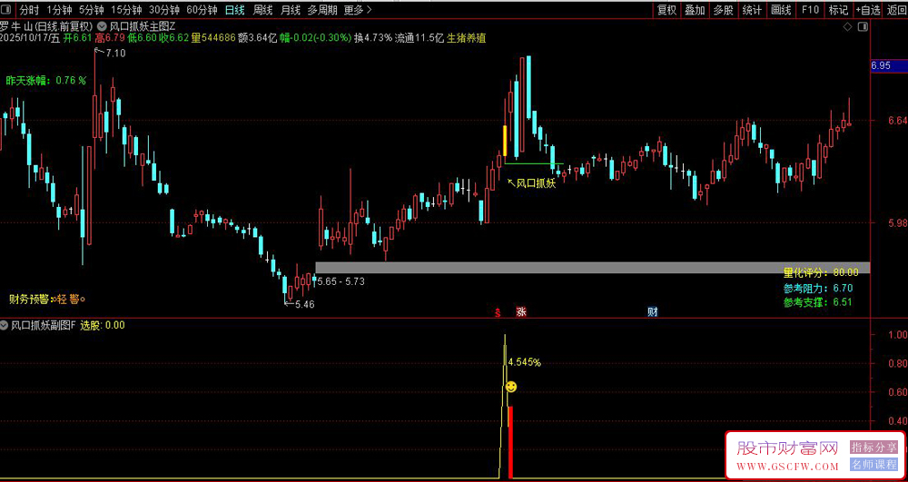 通达信〖风口抓妖〗量价合一捕捉风口起势,强势股主升浪启动前的精确买点_展示图_05 通达信〖风口抓妖〗量价合一捕捉风口起势,强势股主升浪启动前的精确买点_展示图_05