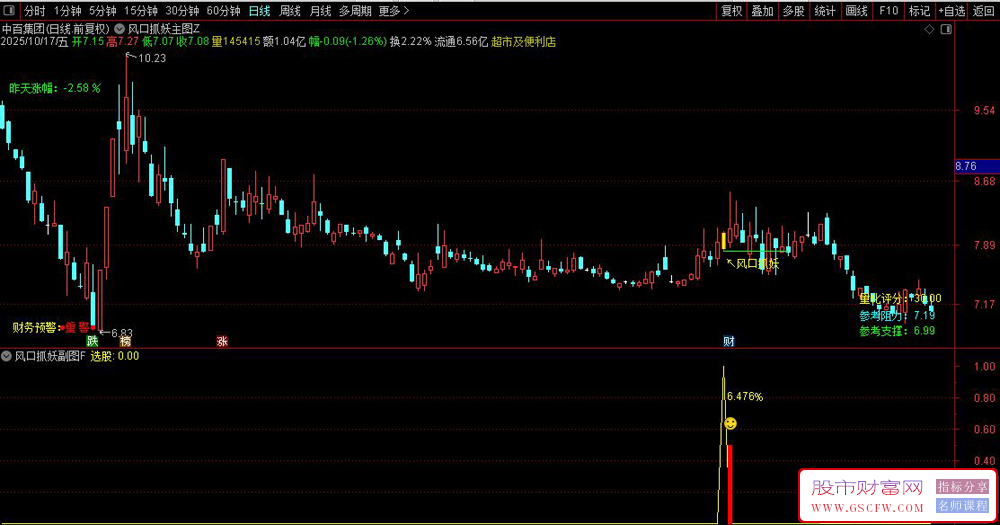 通达信〖风口抓妖〗量价合一捕捉风口起势,强势股主升浪启动前的精确买点_展示图_06 通达信〖风口抓妖〗量价合一捕捉风口起势,强势股主升浪启动前的精确买点_展示图_06