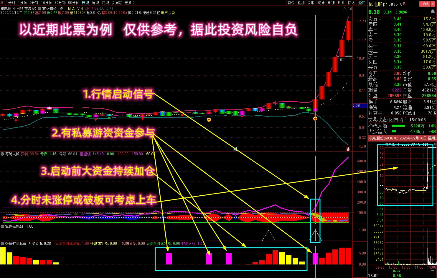 通达信【筹码先锋】多个牛叉指标共振系列——监视私募游资，抓启爆点!主副图+选股_展示图_01 ... ...