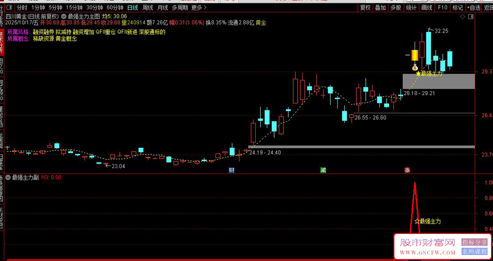通达信〖最强主力〗优化版,主力的二波信号,趋势启动思路无未来_展示图_02 通达信〖最强主力〗优化版,主力的二波信号,趋势启动思路无未来_展示图_02