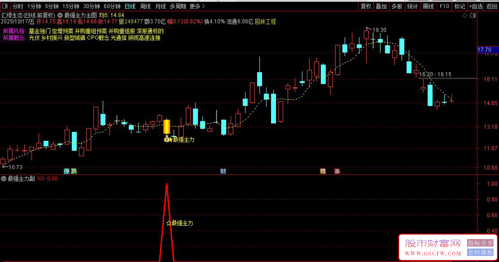通达信〖最强主力〗优化版,主力的二波信号,趋势启动思路无未来_展示图_04 通达信〖最强主力〗优化版,主力的二波信号,趋势启动思路无未来_展示图_04
