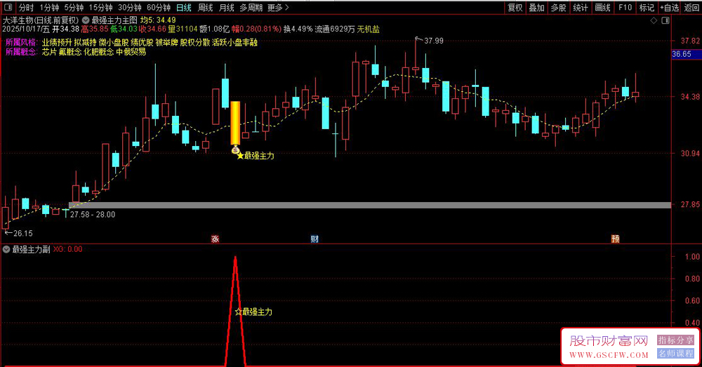 通达信〖最强主力〗优化版,主力的二波信号,趋势启动思路无未来_展示图_05 通达信〖最强主力〗优化版,主力的二波信号,趋势启动思路无未来_展示图_05