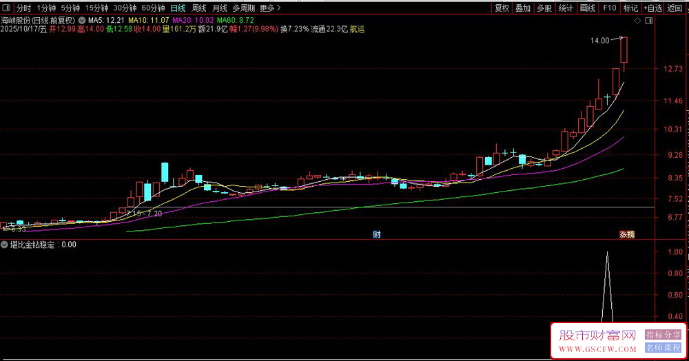 堪比金钻——捕捉强势股回调后的二次买入机会,10月稳定的选股_展示图_03 堪比金钻——捕捉强势股回调后的二次买入机会,10月稳定的选股_展示图_03