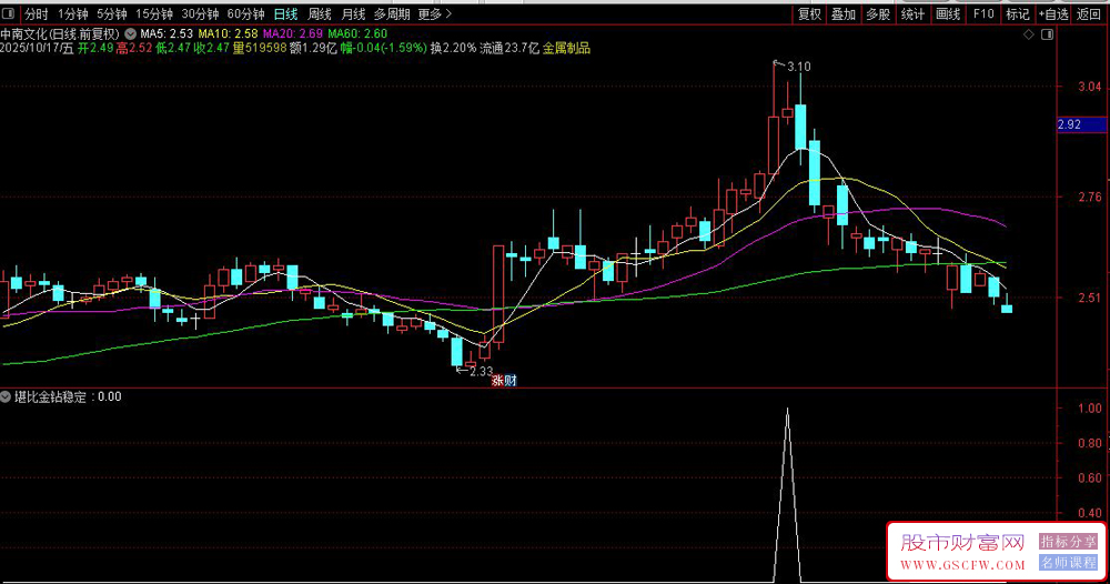 堪比金钻——捕捉强势股回调后的二次买入机会,10月稳定的选股_展示图_07 堪比金钻——捕捉强势股回调后的二次买入机会,10月稳定的选股_展示图_07
