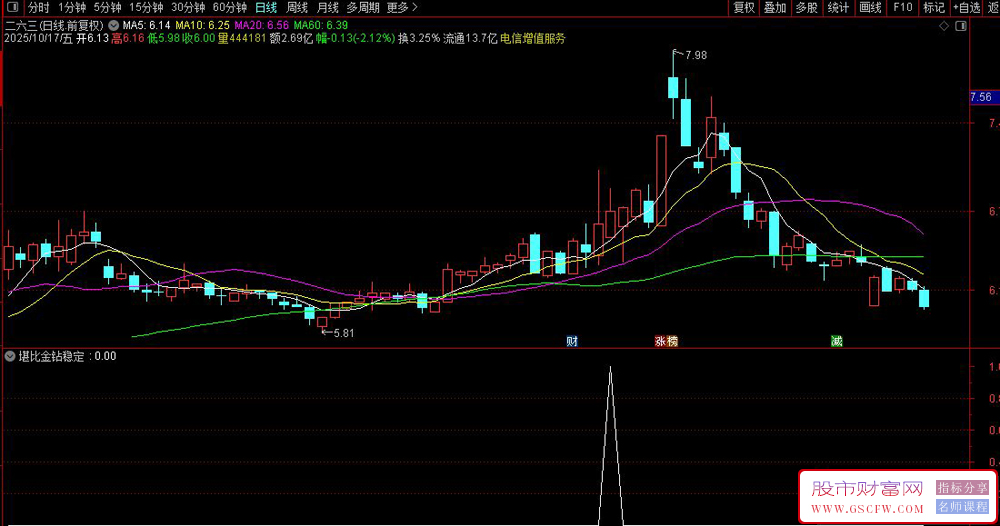 堪比金钻——捕捉强势股回调后的二次买入机会,10月稳定的选股_展示图_08 堪比金钻——捕捉强势股回调后的二次买入机会,10月稳定的选股_展示图_08