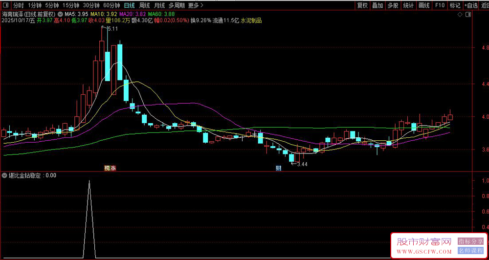 堪比金钻——捕捉强势股回调后的二次买入机会,10月稳定的选股_展示图_09 堪比金钻——捕捉强势股回调后的二次买入机会,10月稳定的选股_展示图_09