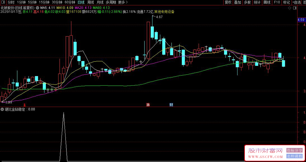 堪比金钻——捕捉强势股回调后的二次买入机会,10月稳定的选股_展示图_10 堪比金钻——捕捉强势股回调后的二次买入机会,10月稳定的选股_展示图_10