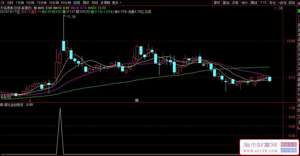 堪比金钻——捕捉强势股回调后的二次买入机会,10月稳定的选股_展示图_12 堪比金钻——捕捉强势股回调后的二次买入机会,10月稳定的选股_展示图_12