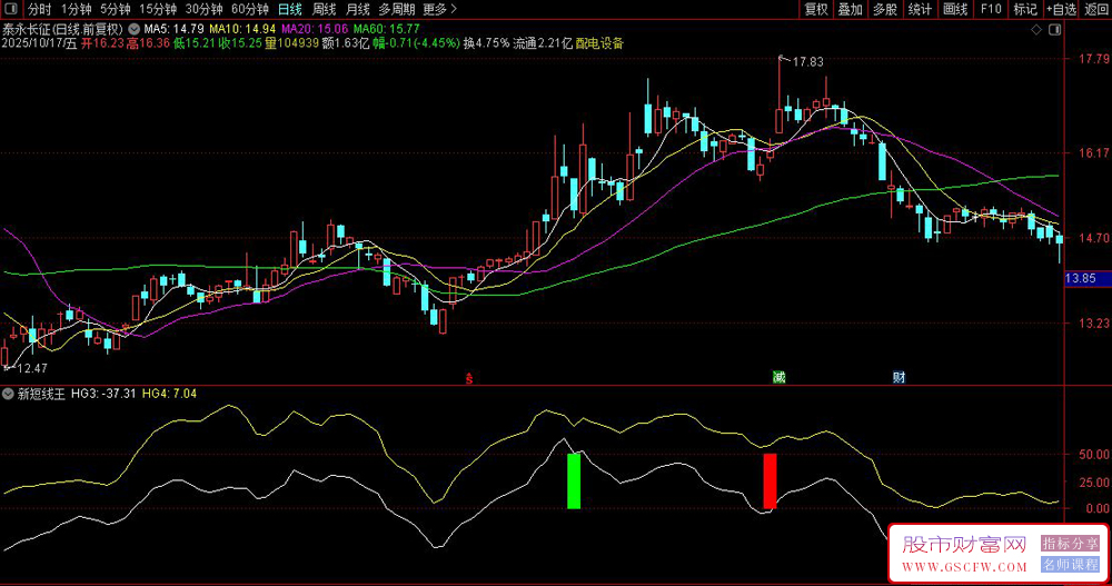 通达信〖新短线王〗副图指标,多维度判断个股超跌反弹机会_展示图_02 通达信〖新短线王〗副图指标,多维度判断个股超跌反弹机会_展示图_02