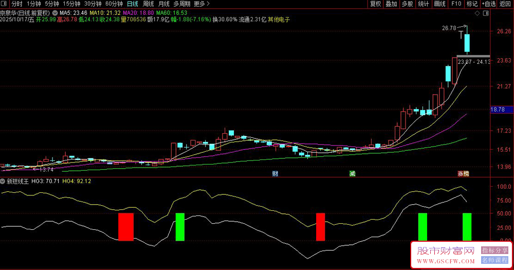 通达信〖新短线王〗副图指标,多维度判断个股超跌反弹机会_展示图_01 通达信〖新短线王〗副图指标,多维度判断个股超跌反弹机会_展示图_01
