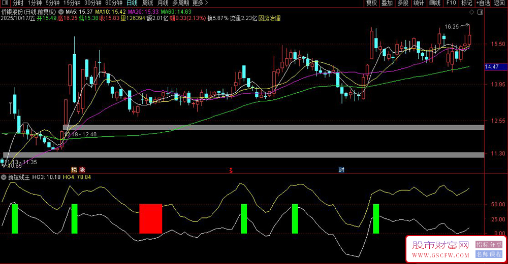 通达信〖新短线王〗副图指标,多维度判断个股超跌反弹机会_展示图_03 通达信〖新短线王〗副图指标,多维度判断个股超跌反弹机会_展示图_03