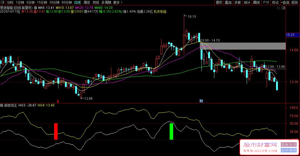 通达信〖新短线王〗副图指标,多维度判断个股超跌反弹机会_展示图_04 通达信〖新短线王〗副图指标,多维度判断个股超跌反弹机会_展示图_04