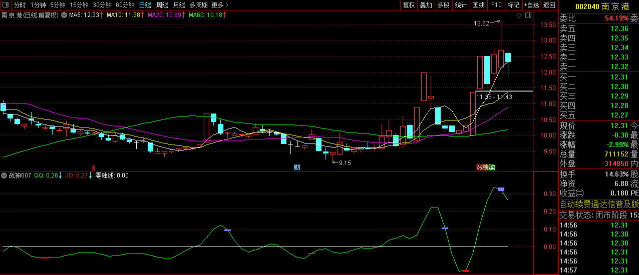 通达信【战神007】短线买卖精品副图指标,码力金矿老师作品_展示图_03