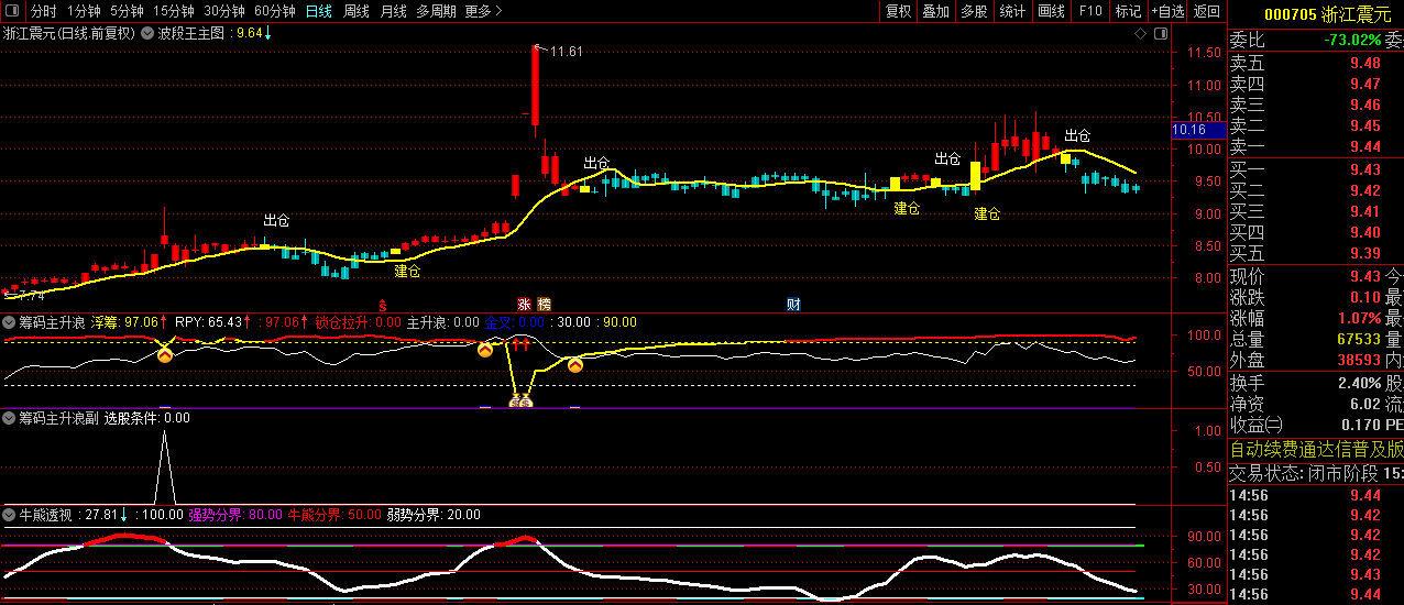 【筹码主升浪】多个牛叉指标共振系列,股价上穿浮筹压力金叉，捕捉主升吃大肉！_展示图_05 ... ...