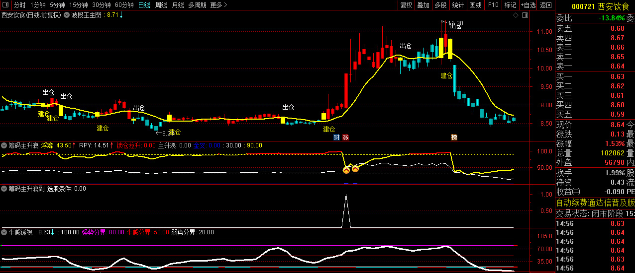【筹码主升浪】多个牛叉指标共振系列,股价上穿浮筹压力金叉，捕捉主升吃大肉！_展示图_06 ... ...