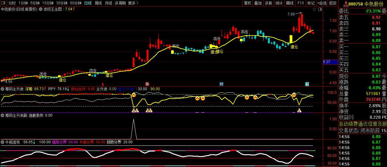 【筹码主升浪】多个牛叉指标共振系列,股价上穿浮筹压力金叉，捕捉主升吃大肉！_展示图_07 ... ...