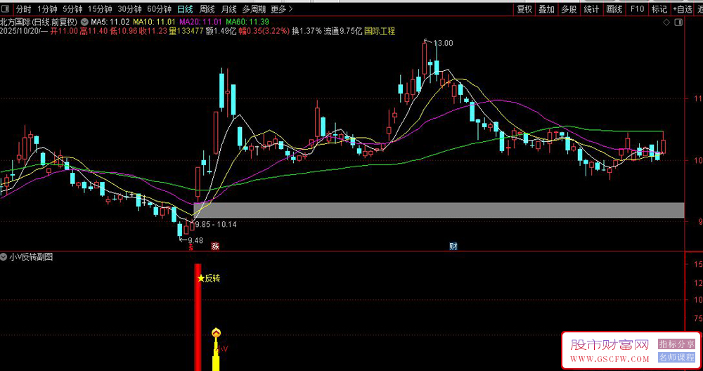 通达信〖小V反转〗副图+选股,识别股票市场的潜在反转信号和抄底机会_展示图_01 通达信〖小V反转〗副图+选股,识别股票市场的潜在反转信号和抄底机会_展示图_01