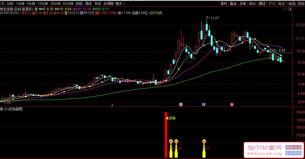 通达信〖小V反转〗副图+选股,识别股票市场的潜在反转信号和抄底机会_展示图_04 通达信〖小V反转〗副图+选股,识别股票市场的潜在反转信号和抄底机会_展示图_04
