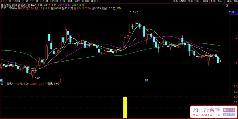 通达信〖潜伏加仓警惕〗副图+选股指标,中线波段交易,一潜伏二加仓三警惕_展示图_02 通达信〖潜伏加仓警惕〗副图+选股指标,中线波段交易,一潜伏二加仓三警惕_展示图_02